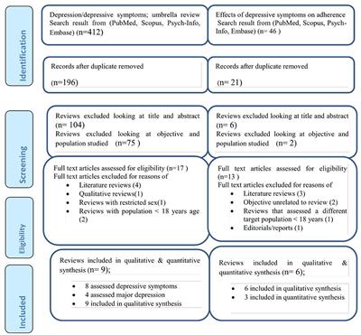 The Global Landscape of the Burden of Depressive Symptoms/Major Depression in Individuals Living With HIV/AIDs and Its Effect on Antiretroviral Medication Adherence: An Umbrella Review